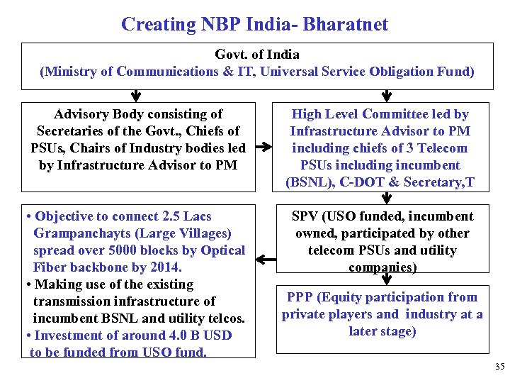 Creating NBP India- Bharatnet Govt. of India (Ministry of Communications & IT, Universal Service