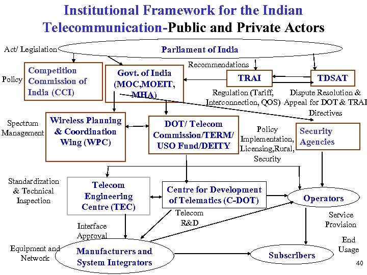 Institutional Framework for the Indian Telecommunication-Public and Private Actors Parliament of India Act/ Legislation