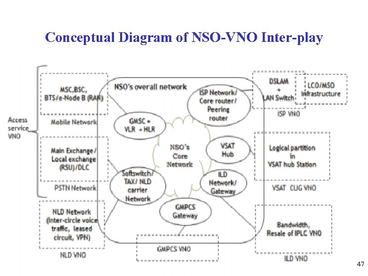 Conceptual Diagram of NSO-VNO Inter-play 47 