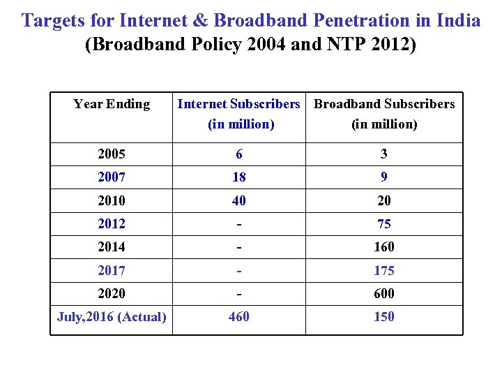 Targets for Internet & Broadband Penetration in India (Broadband Policy 2004 and NTP 2012)