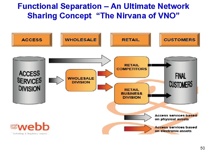 Functional Separation – An Ultimate Network Sharing Concept “The Nirvana of VNO” 50 