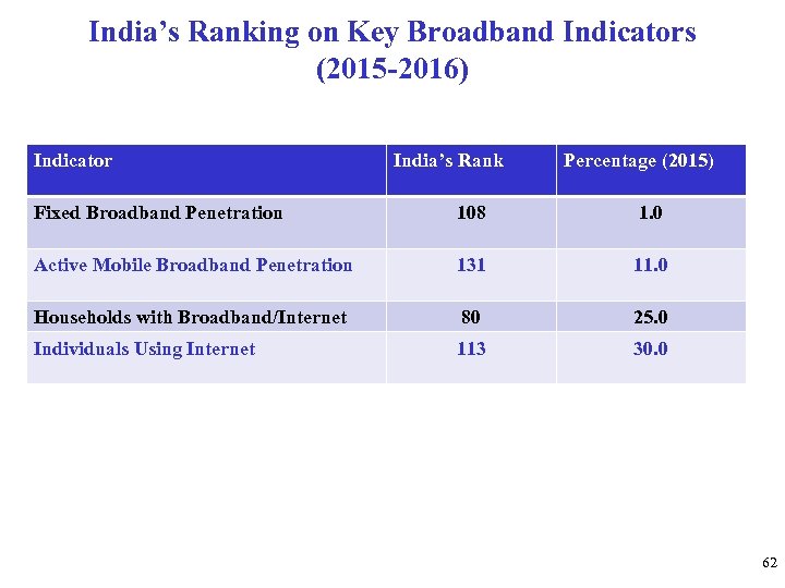 India’s Ranking on Key Broadband Indicators (2015 -2016) Indicator India’s Rank Percentage (2015) Fixed