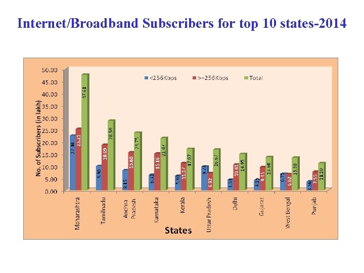 Internet/Broadband Subscribers for top 10 states-2014 