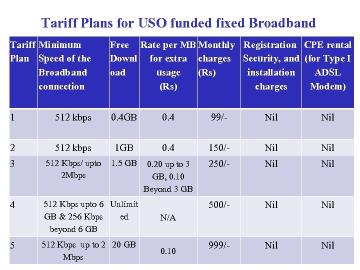 Tariff Plans for USO funded fixed Broadband Tariff Minimum Plan Speed of the Broadband