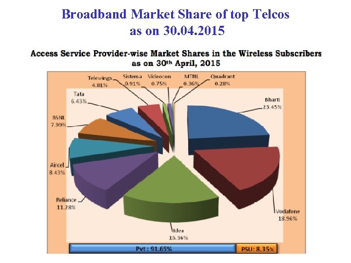 Broadband Market Share of top Telcos as on 30. 04. 2015 