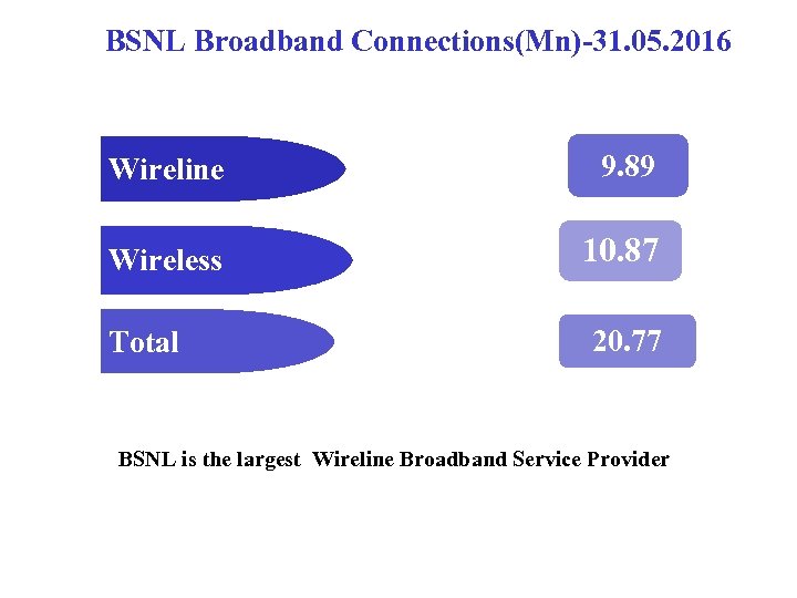 BSNL Broadband Connections(Mn)-31. 05. 2016 Wireline 9. 89 Wireless 10. 87 Total 20. 77