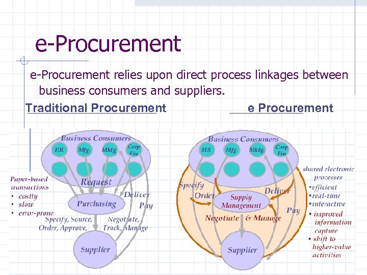 e-Procurement relies upon direct process linkages between business consumers and suppliers. Traditional Procurement e