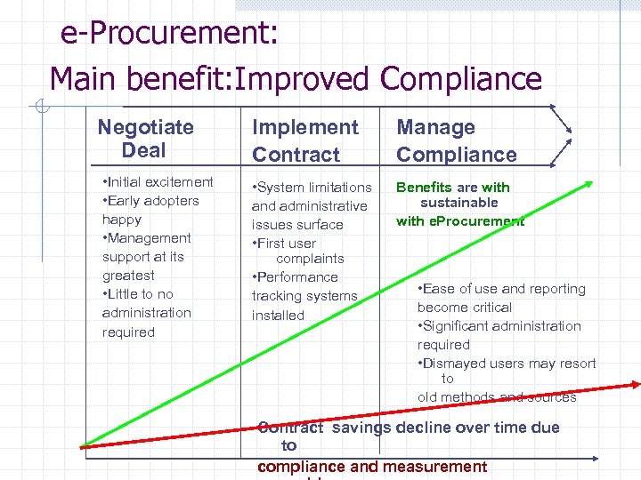 e-Procurement: Main benefit: Improved Compliance Negotiate Deal • Initial excitement • Early adopters happy