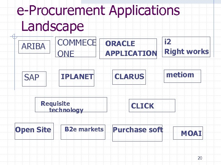 e-Procurement Applications Landscape ARIBA COMMECE ONE SAP IPLANET Requisite technology Open Site B 2