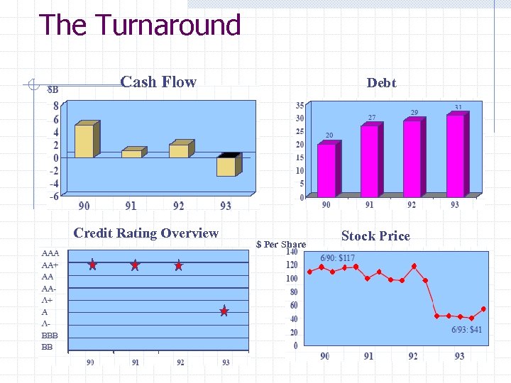 The Turnaround Cash Flow Credit Rating Overview Debt $ Per Share Stock Price 