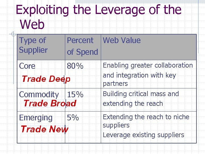 Exploiting the Leverage of the Web Type of Supplier Percent Web Value of Spend