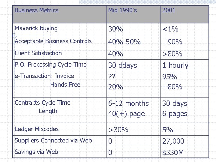 Results Business Metrics Mid 1990’s 2001 Maverick buying 30% <1% Acceptable Business Controls 40%-50%