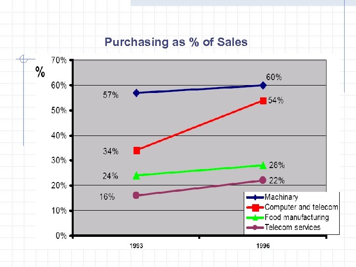 Purchasing as % of Sales 