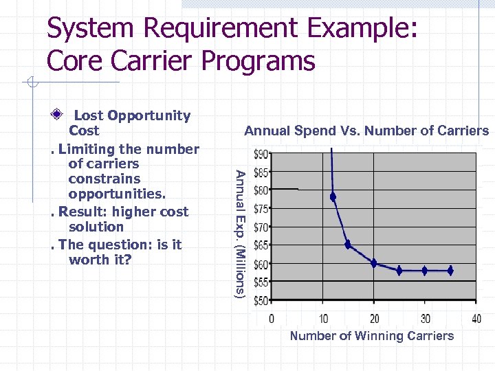 System Requirement Example: Core Carrier Programs Annual Spend Vs. Number of Carriers Annual Exp.