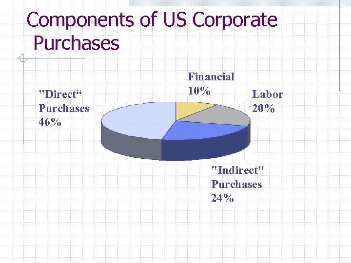 Components of US Corporate Purchases 
