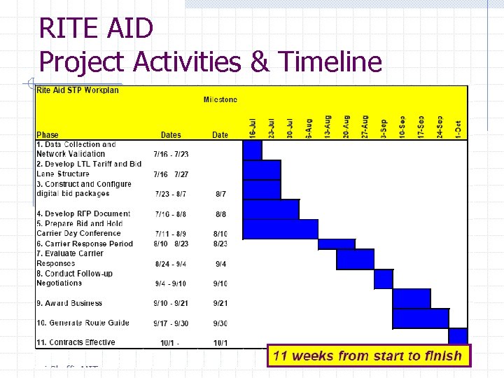 RITE AID Project Activities & Timeline 