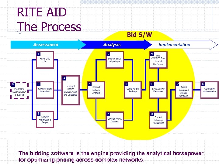 RITE AID The Process The bidding software is the engine providing the analytical horsepower