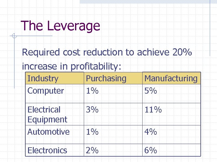 The Leverage Required cost reduction to achieve 20% increase in profitability: Industry Computer Purchasing