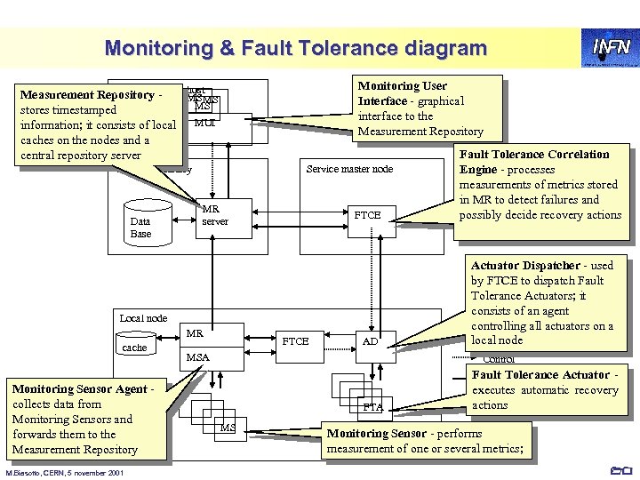  Monitoring & Fault Tolerance diagram Human operator host Measurement Repository - MS MS