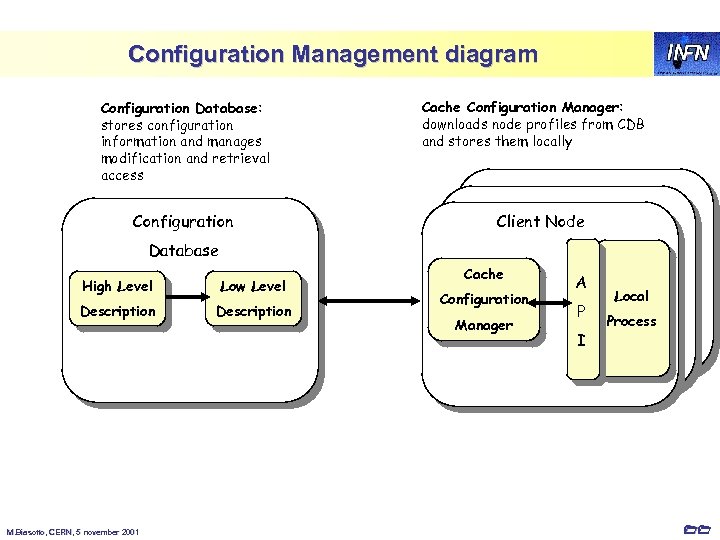Configuration Management diagram Configuration Database: stores configuration information and manages modification and retrieval access