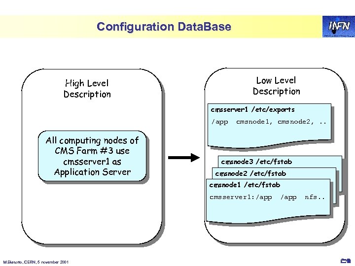 Configuration Data. Base Low Level Description High Level Description cmsserver 1 /etc/exports /app All