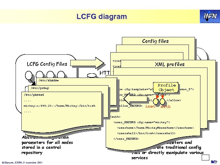 LCFG diagram Config files LCFG Config Files /etc/shadow /etc/services +inet. services XML profiles +inet.