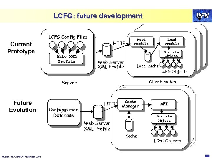 LCFG: future development LCFG Config Files Current Prototype HTTP Make XML Profile Read rdxprof