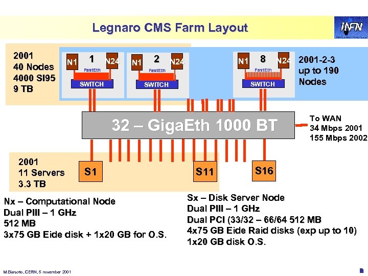 Legnaro CMS Farm Layout 2001 40 Nodes 4000 SI 95 9 TB N 1