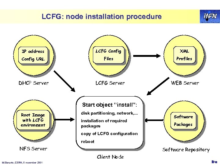 LCFG: node installation procedure IP address LCFG Config XML Config URL Files Profiles DHCP