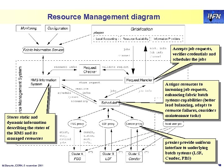 Resource Management diagram Accepts job requests, verifies credentials and schedules the jobs Stores static