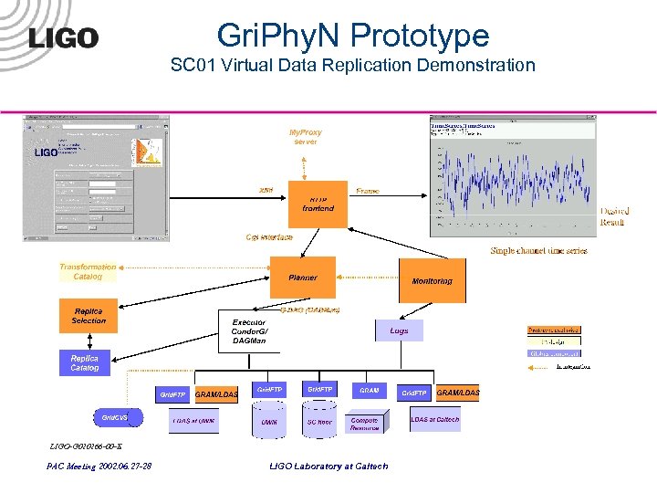 Gri. Phy. N Prototype SC 01 Virtual Data Replication Demonstration LIGO-G 020266 -00 -E
