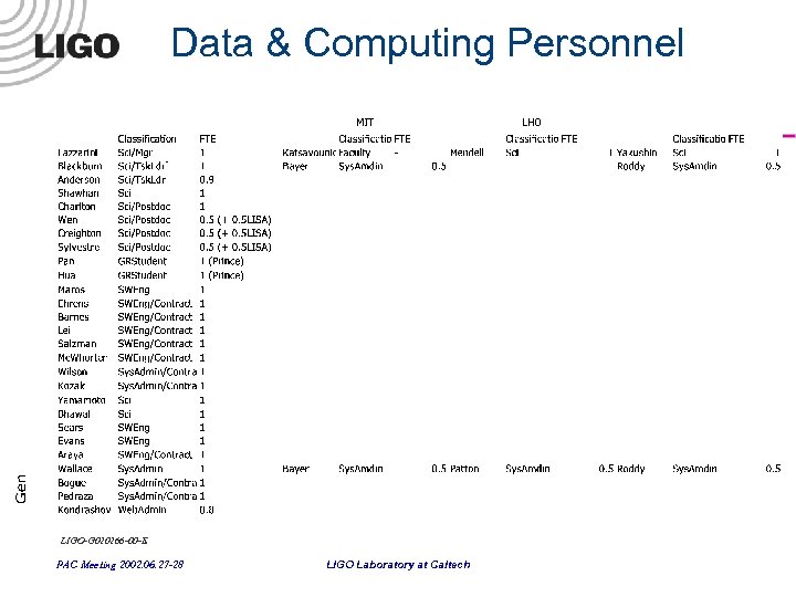 Data & Computing Personnel LIGO-G 020266 -00 -E PAC Meeting 2002. 06. 27 -28