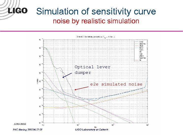 Simulation of sensitivity curve noise by realistic simulation Optical lever dumper e 2 e