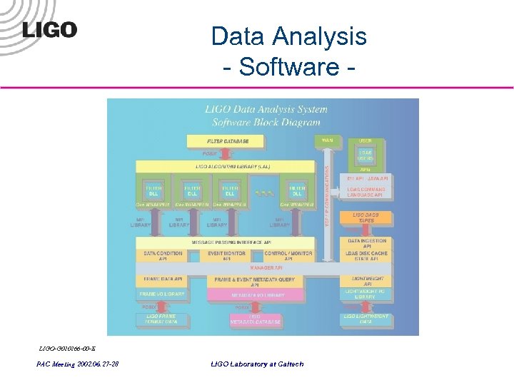 Data Analysis - Software - LIGO-G 020266 -00 -E PAC Meeting 2002. 06. 27
