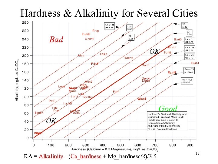 Hardness & Alkalinity for Several Cities Bad OK Good OK RA = Alkalinity -
