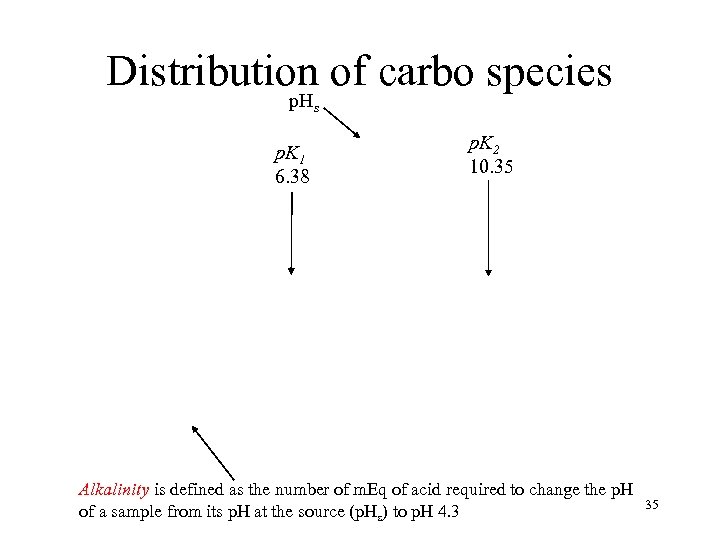 Distribution of carbo species p. H s p. K 1 6. 38 p. K
