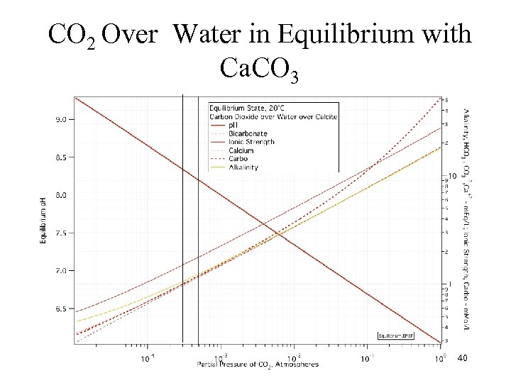 CO 2 Over Water in Equilibrium with Ca. CO 3 40 
