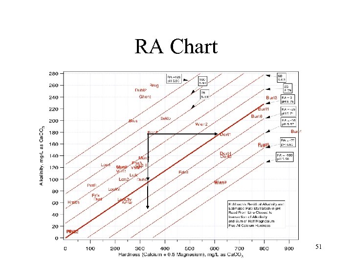 RA Chart 51 