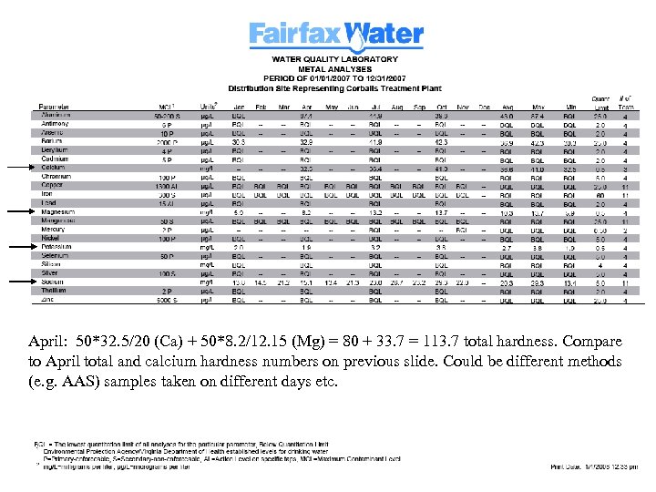 April: 50*32. 5/20 (Ca) + 50*8. 2/12. 15 (Mg) = 80 + 33. 7
