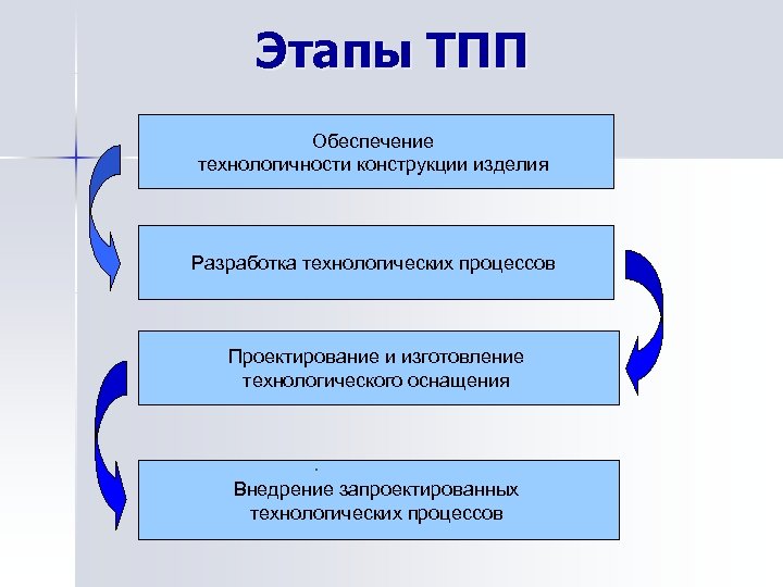 Этапы ТПП Обеспечение технологичности конструкции изделия Разработка технологических процессов Проектирование и изготовление технологического оснащения