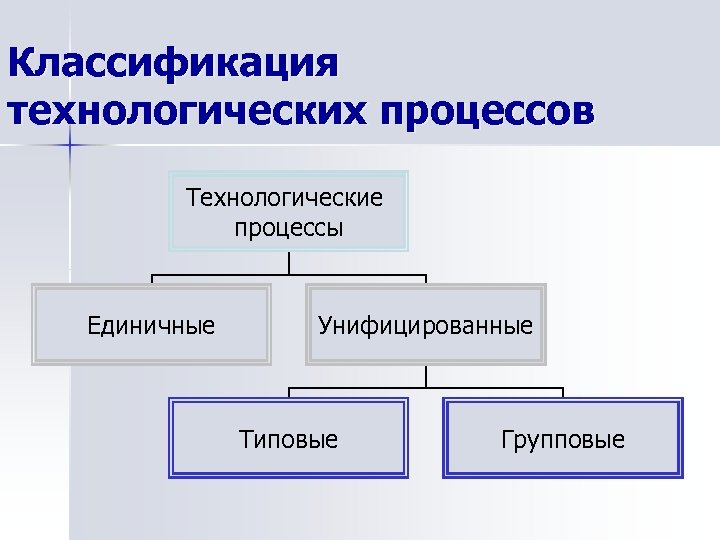 Классификация технологических процессов Технологические процессы Единичные Унифицированные Типовые Групповые 