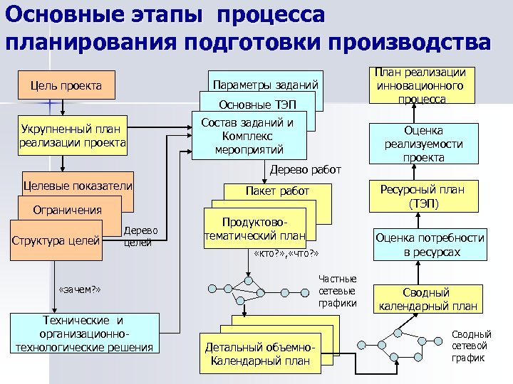 Основные этапы процесса планирования подготовки производства План реализации инновационного процесса Параметры заданий Цель проекта