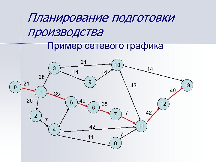 Планирование подготовки производства Пример сетевого графика 21 3 28 0 14 14 14 9