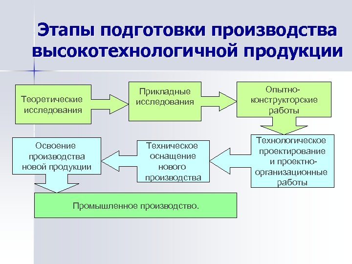 Этапы подготовки производства высокотехнологичной продукции Теоретические исследования Освоение производства новой продукции Прикладные исследования Техническое