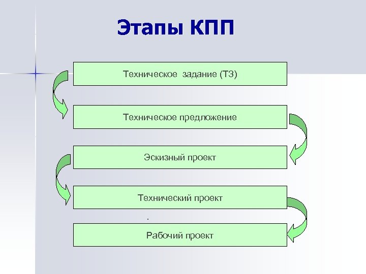 Этапы КПП Техническое задание (ТЗ) Техническое предложение Эскизный проект Технический проект. Рабочий проект 