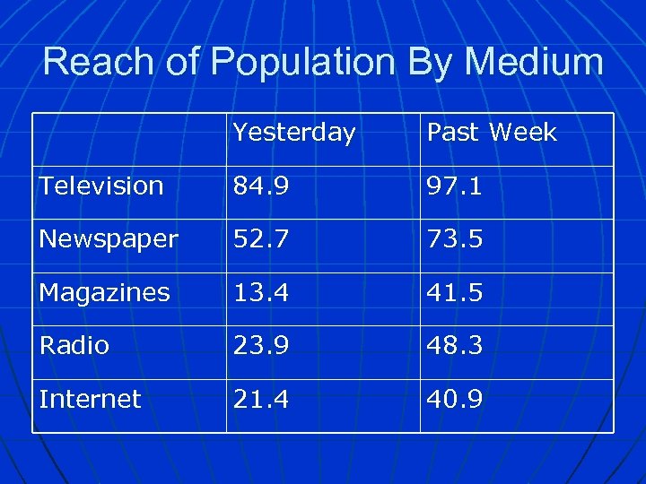 Reach of Population By Medium Yesterday Past Week Television 84. 9 97. 1 Newspaper