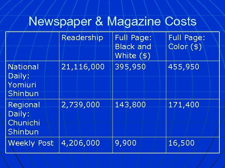 Newspaper & Magazine Costs Readership National 21, 116, 000 Daily: Yomiuri Shinbun Regional 2,