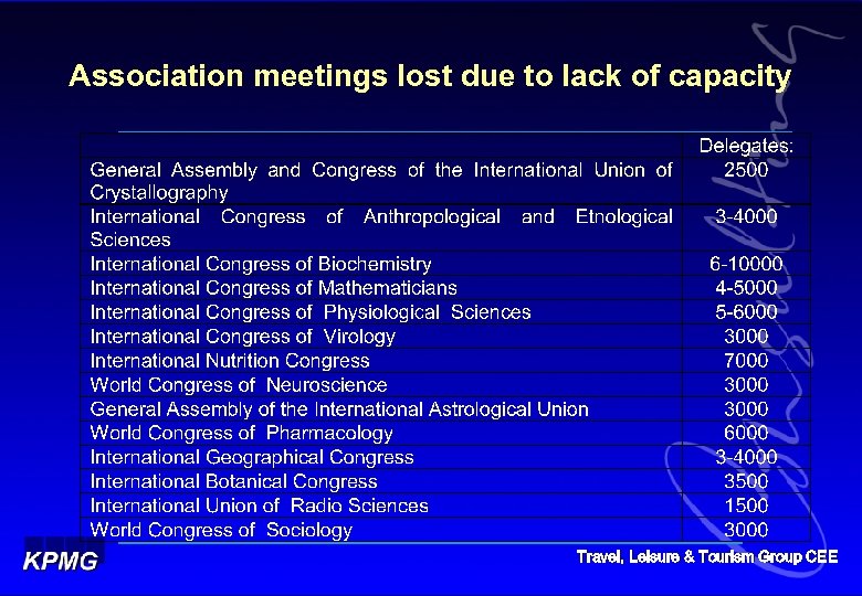 Association meetings lost due to lack of capacity Travel, Leisure & Tourism Group CEE