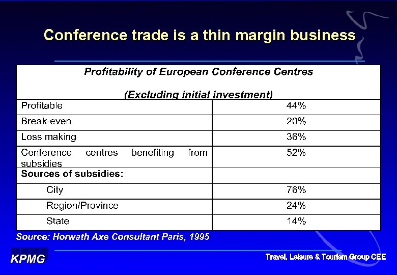 Conference trade is a thin margin business Source: Horwath Axe Consultant Paris, 1995 Travel,