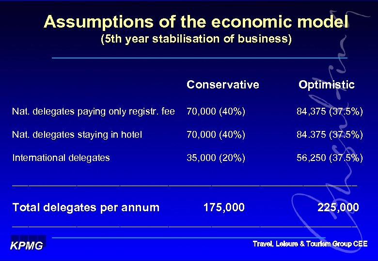 Assumptions of the economic model (5 th year stabilisation of business) Conservative Optimistic Nat.